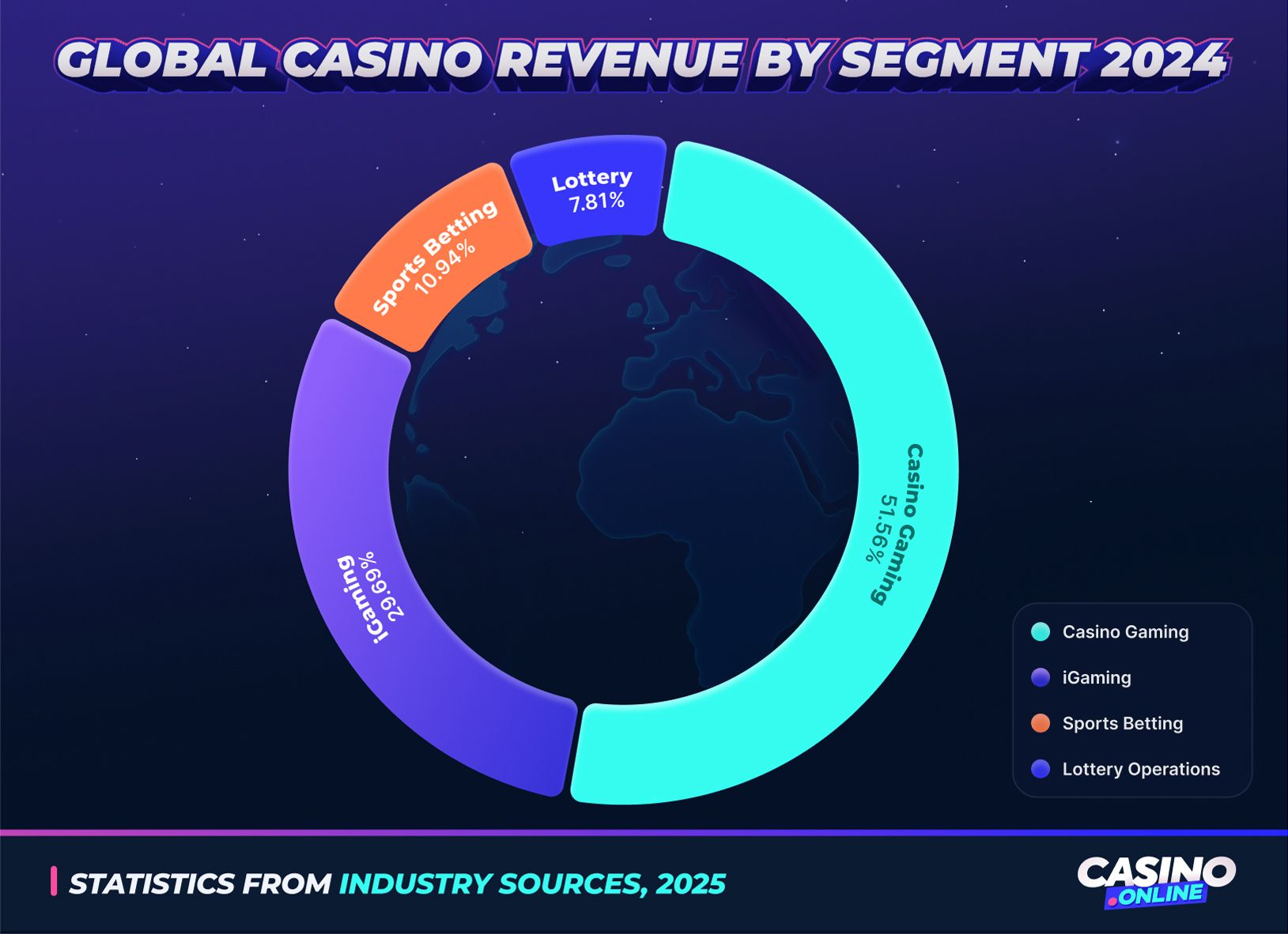 Donut chart showing 2024 global casino revenue by segment: Casino Gaming, iGaming, Sports Betting, and Lottery Operations.